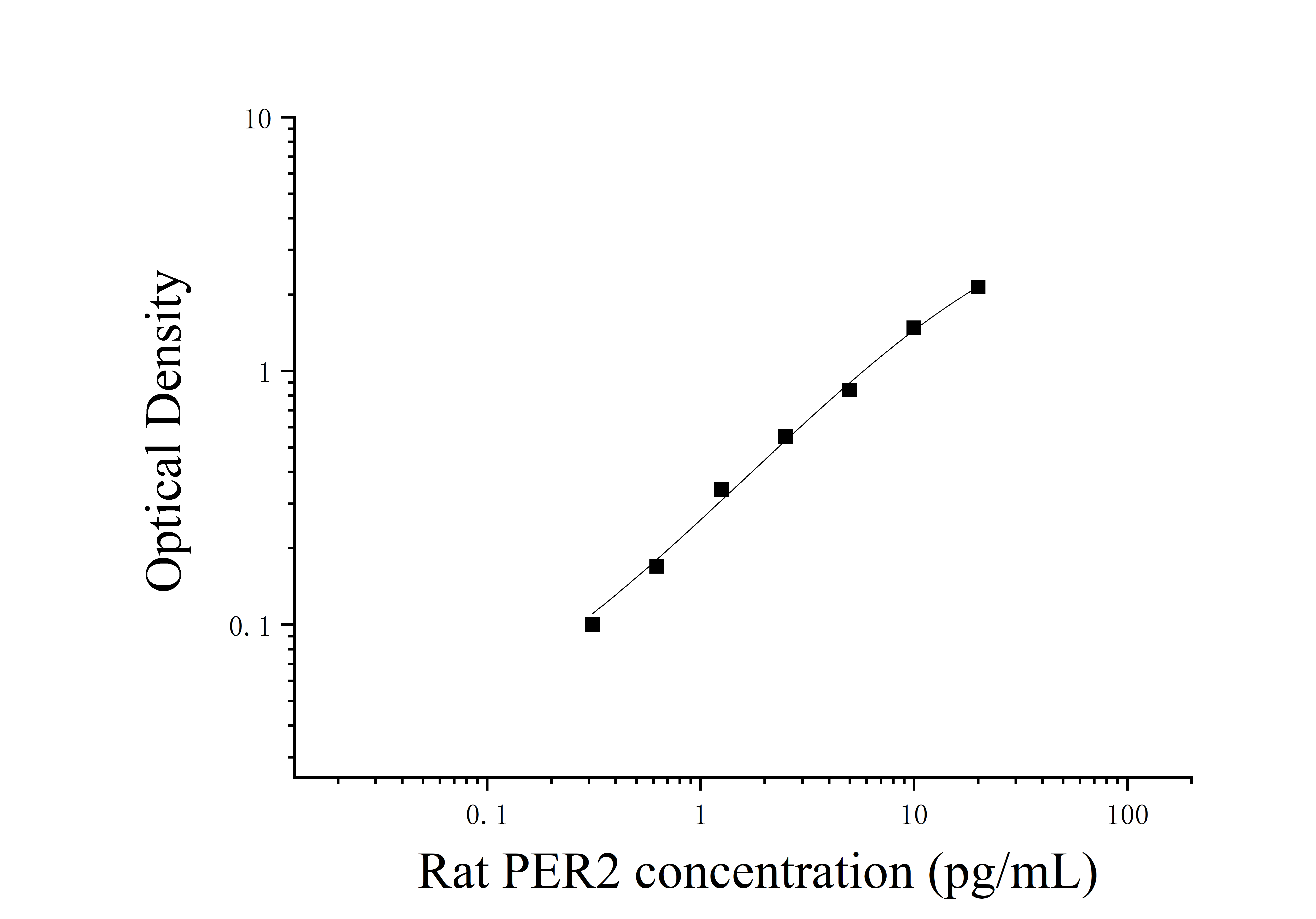 Rat Period Circadian Protein 2 (PER2) ELISA Kit Rat Period Circadian Protein 2 (PER2) ELISA Kit